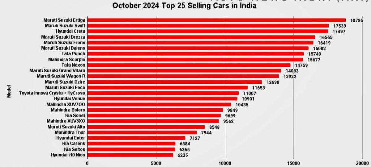 October 2024 list of top sold 25 cars in India