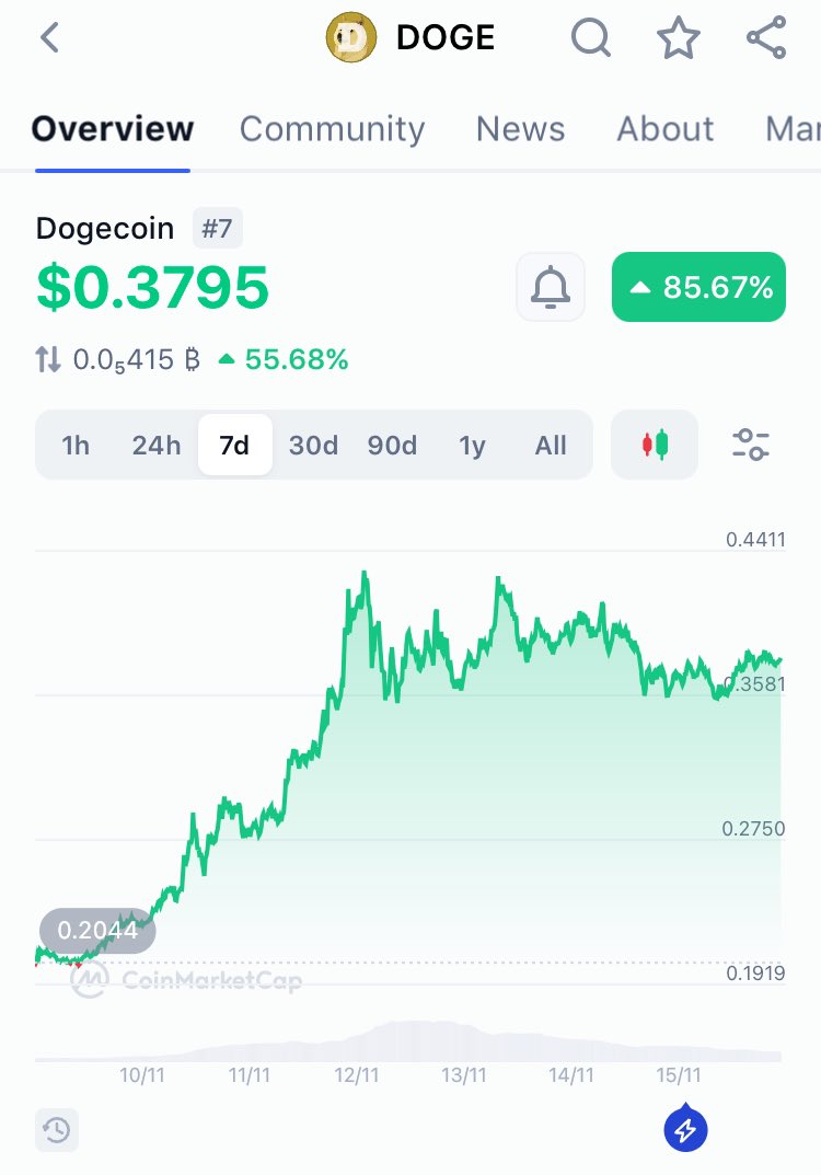 #Dogecoin ready for a bull run.  

$0.69 incoming.