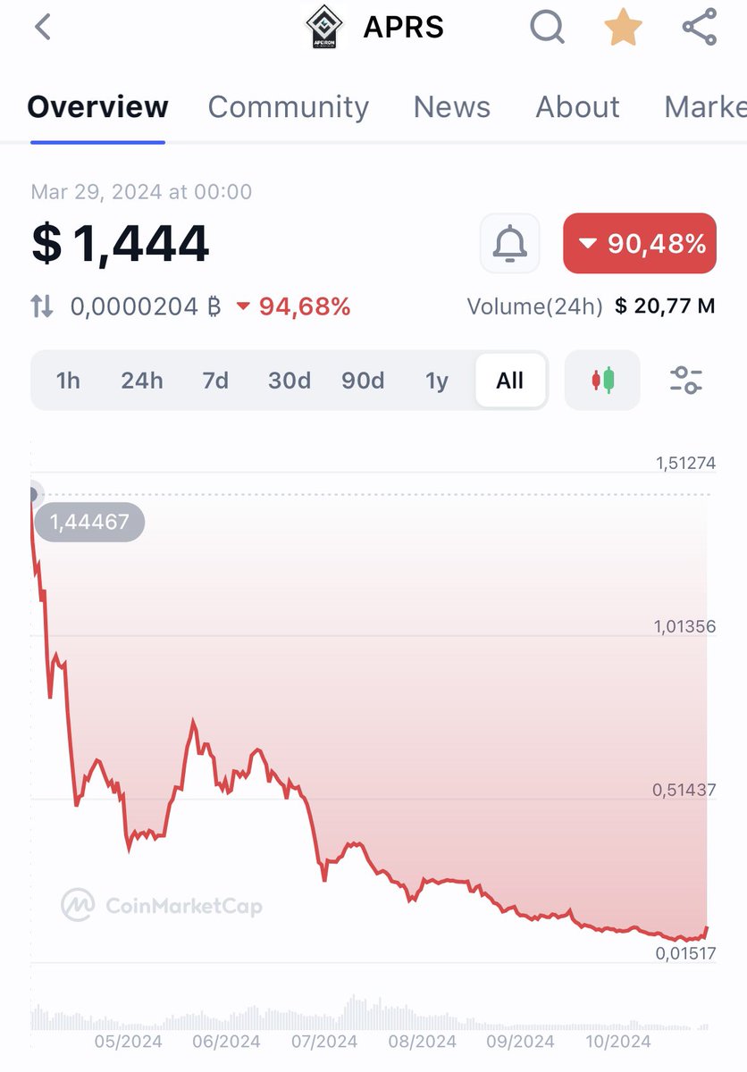 valor_em's tweet photo. $APRS community round was $0.11. Opening price? $1.40. 🚀

Now, $WF community round is at $0.045. @playwildforest 

What do you think $WF will open at? 🤔

Reminder: $APRS launched in a bear market. Today, crypto prices are much higher.

Drop your predictions below! ⬇️💬 https://t.co/giOmL3KCQ4