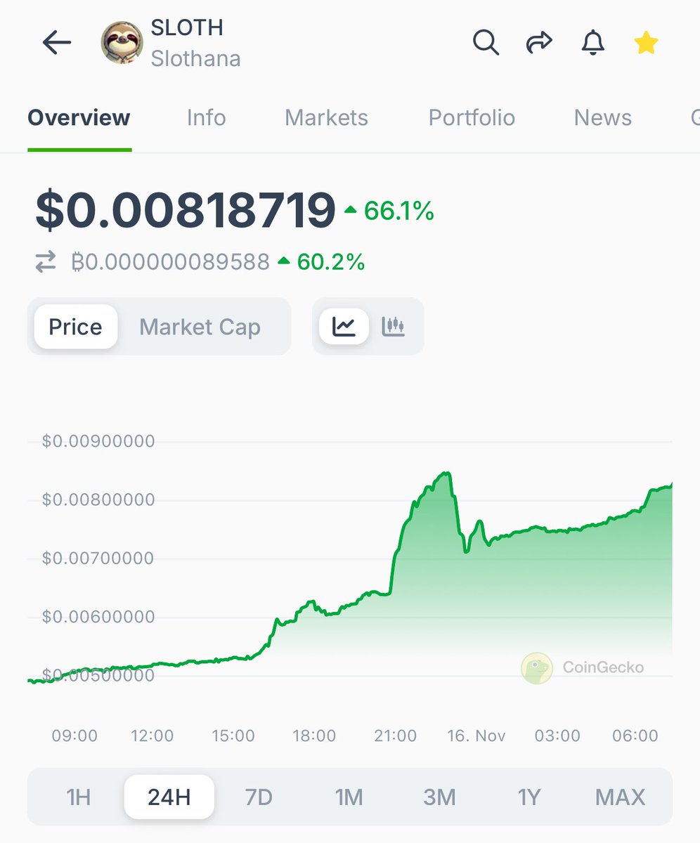 Alt season has begun and king sloth ain’t moving slowly. <a href="/SlothanaCoin/">Slothana</a> #memecoin #ALTSEASON #bitcoin #binance <a href="/binance/">Binance</a>