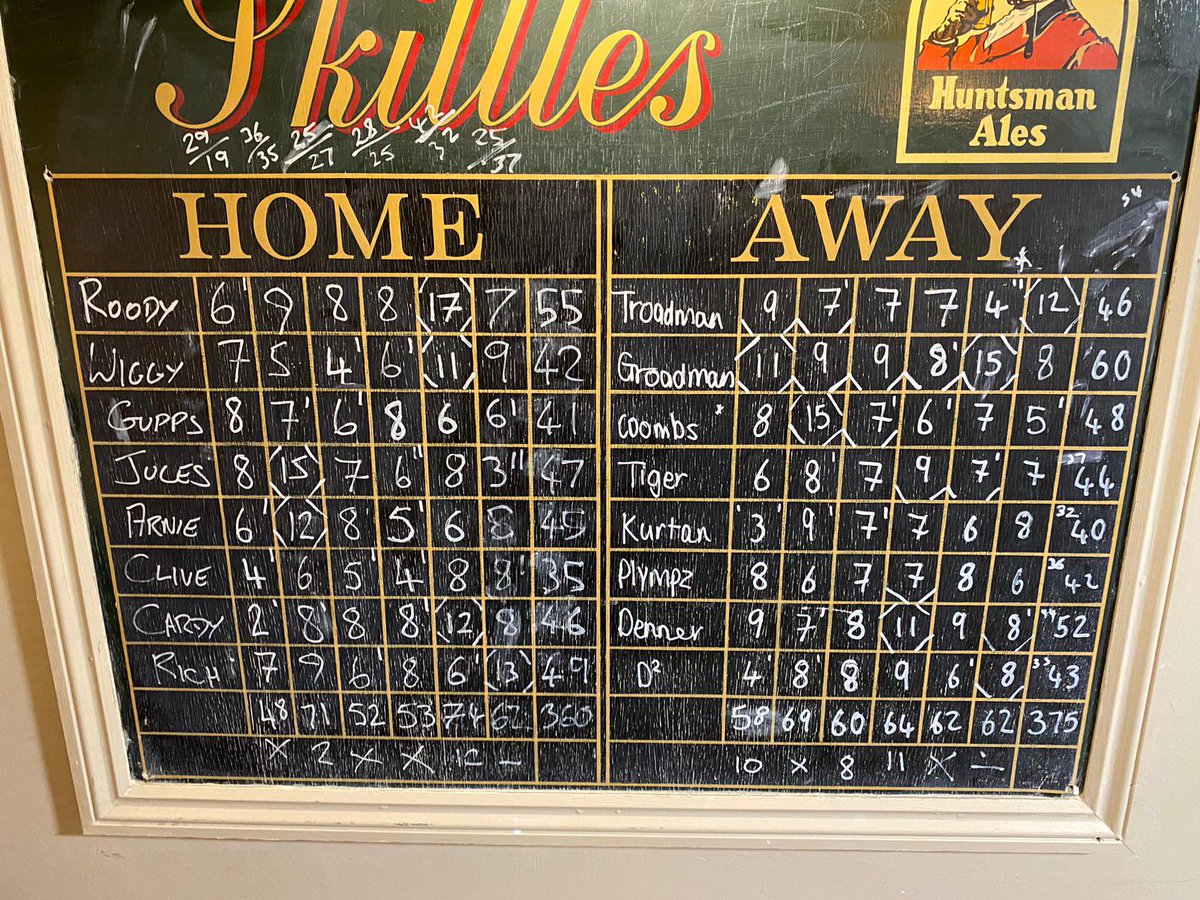 15 pin win for the Puppies last night away to Ooo Unlucky! Unreal effort with a depleted side! Groadman with a 60!!  #Lush #HMS #UTFP