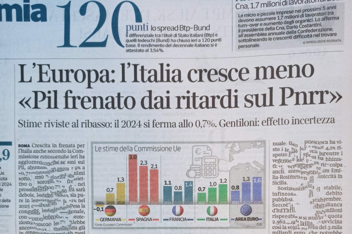 ominodellaluce's tweet photo. Il PIL è frenato dai ritardi sul #PNRR, quindi bisogna buttare soldi più in fretta oggi... per poi, tra due anni, guardare il baratro creato dagli sprechi in investimenti improduttivi a pioggia.
💸💸💸 https://t.co/vGnmNePsPp