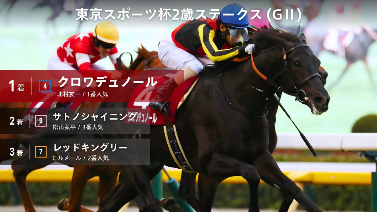 JRAVAN_info's tweet image. 【 #東京11R #東京スポーツ杯2歳S 結果】
1着 4 クロワデュノール
2着 9 サトノシャイニング
3着 7 レッドキングリー
北村友一騎手騎乗の1番人気クロワデュノールが勝利！✨ 新馬戦レコードVから連勝で重賞初制覇を飾りました！🎊
