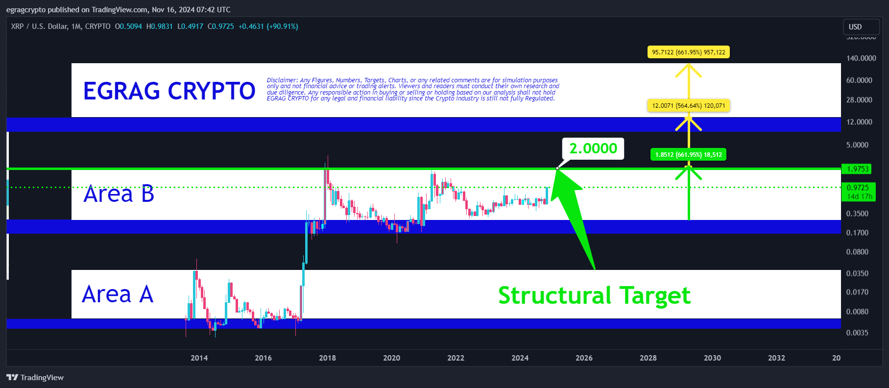 XRP price chart