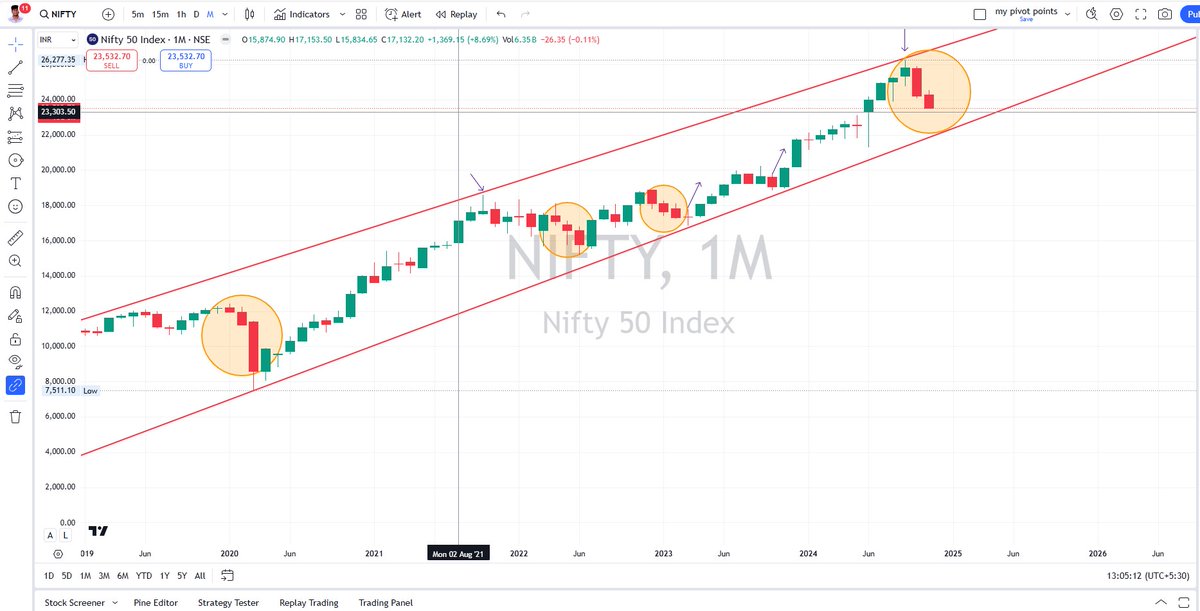 krez_v2661's tweet photo. The three RED CANDLES🟥🟥🟥
in monthly TF check previous data and the TRENDLINE📈
#Nifty50 #investor #Trader #stockmarketscrash #StockMarketUpdate #NIFTYFUTURE #traderight https://t.co/FaV7CQwxG9