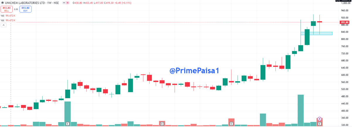 EyeOn_Trade's tweet photo. #Unichem Laboratories Ltd #UNICHEMLAB 
Market Cap₹ 6,293 Cr. 
Stock P/E126
Promoter holding70.2 % 

टेक्नीकली ये ऊपर जानें की चाहत में एक्टिव स्विंग  पोसिसनल ट्रेडर वैसे Long टर्म ट्रेंड पोसिटिव!!  😍🤣

#Disclaimer: It's not a buy/sell recommendation. Posts/Views are only for educational & learning.

Disclaimer

SEBI Guidelines

🚫No Direct or Indirect Buy, Sell & Hold
🚫No Tips/Advice
🚫No PMS

If anyone wants to learn without moh maya for self-reliance drop me an MSG (DM) me Remember Nothing is free 100% Paid (Without Moh maya)

♦️I'm not a SEBI Registered Research Analyst or Investment Adviser.
♦️This Twitter Account does not provide any direct or indirect buy, sell & hold recommendations

📌 DISCLAIMER:-🟥🟥

⚡️Views Only For Education Purpose. I'm Not SEBI Registered RA.

⚡️We Are Not Responsible For Any Loss.

⚡️ Some Stocks might be picked from other Analytics but will share with my view,

⚡️Derivative F&O (CE/PE) Is Very Risky Game.Takeing Any Action you are Responsible of Losses (I am not Responsible)

⚡️Please consult your financial advisor before investing.

All Research for Educational Purposes Only

⚡️⚠️ By reading this Disclaimer, I acknowledge that I am using this information at my own risk.

KEEP OBSERVING & KEEP LEARNING

✅ Follow Like ❤️  Retweet ♻️ For Max Reach!!
        
@primepaisa1 

#Multibagger #BREAKOUTSTOCKS  
#breakoutstocks #StocksToBuy #StocksInFocus

#trading #investing #StockMarkets
@_ChartWizard_
 
@AmitabhJha3
 
@Breakoutrade94
 
@caniravkaria
 
@chartfuture_
 
@nakulvibhor
 
@Stock_Precision
 
@STOCKBAGGER1
 
@sunilgurjar01
