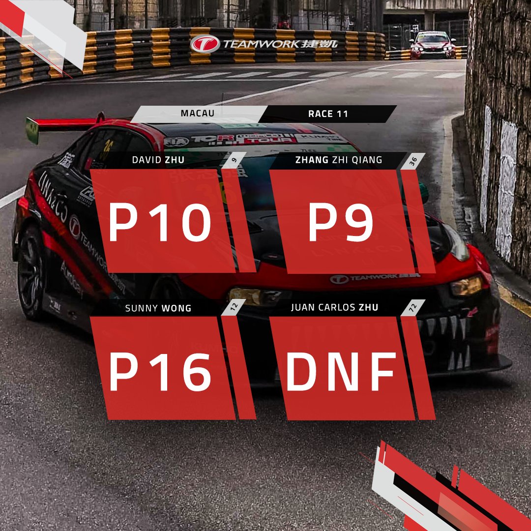 TeamworkMS's tweet image. Strong results as we stay out of trouble in a dramatic first race at Macau!
Top ten for ZHANG Zhi Qiang in the FIA TCR World Tour, and with David ZHU joining ZHANG on the TCR China class podium, we've wrapped up the teams' title! #TCRSeries #TCRChina