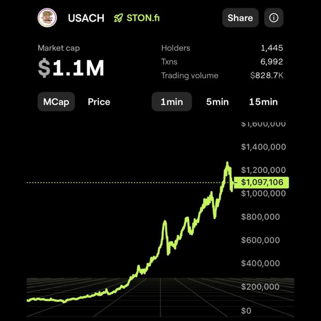 The first meme coin on <a href="/blumcrypto/">Blum</a> Memepad reached a $1M market cap on 💪

$USACH