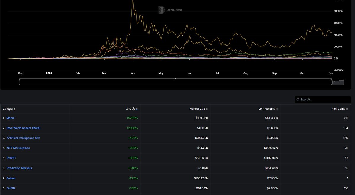 Cryptech_Sam's tweet photo. On @DefiLlama's Narrative Tracker, the 1-year tf is showing that after the #meme trend,the most attractive trend is none other than the #RWA.

You should Know what to buy next?

Mark my words,whales are buying #RWA projects.

Here are my picks:

$LAND $HTS $LBM $BKN $STRX $PROPC $CARR 

What's Your Pick?