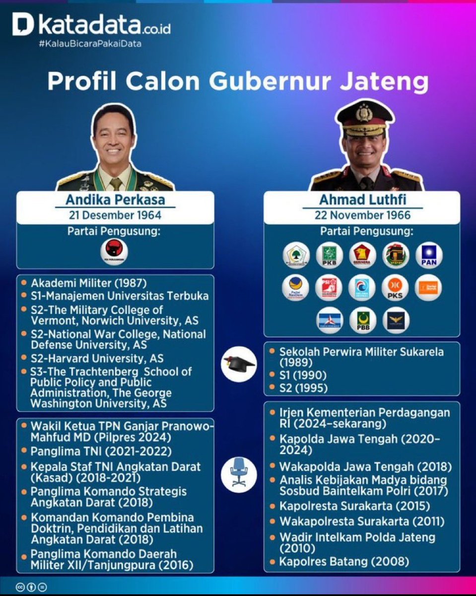 Andika Perkasa

-AKMIL
-S1
-S2
-S2
-S2
-S3

Menyala gak tuh? Jangan dibanding bandingken sama sebelah ya. 
Jauh........

#JatengBerSATU 
#JatengPerkasa