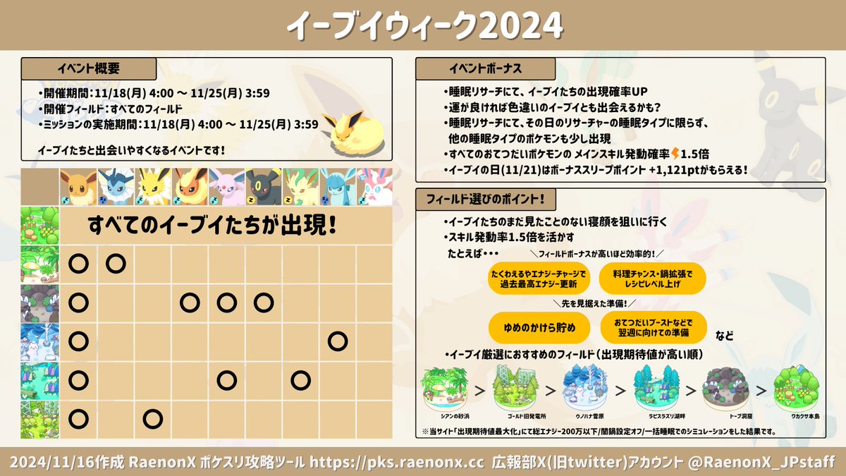 イーブイウィーク2024まとめ】 11月18日（月）からイーブイウィークです！ イーブイ厳選 が終わっていてフィールド選びに悩んでいる方でも参考になるような情報をまとめました。 イベントボーナスもあるので、楽しんでいきましょう！  #ポケモンスリープ #RaenonX