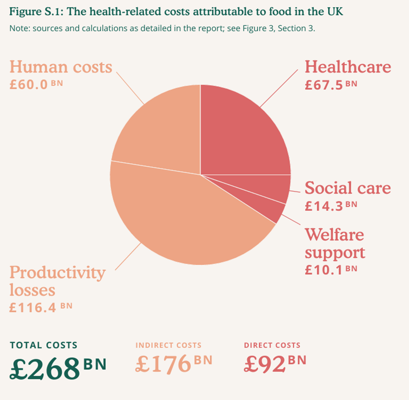 🔥Great new report by <a href="/FFC_Commission/">Food, Farming and Countryside Commission</a> highlighting the false economy of Big Food <a href="/ProfTimJackson/">Tim Jackson</a> @DollyvanT 

theguardian.com/politics/2024/…