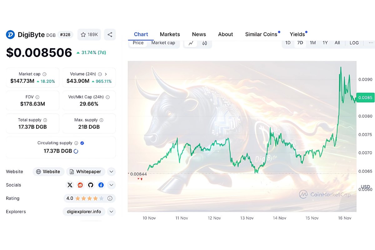 ChainPeople's tweet photo. 🚨 DigiByte (DGB) is waking up BIG TIME!
🔥 Trading at $0.0085, up +31.74% in 7 days.
💥 Volume skyrocketed +965% to $43.9M!

🌟 DigiByte (DGB) is still 95% below its ATH of $0.1781 - the upside potential is INSANE with 20x gains on the table. Don’t miss this rocket before it blasts off! 🚀💎

If you’re ready to ride this wave, hit that retweet! #DigiByte