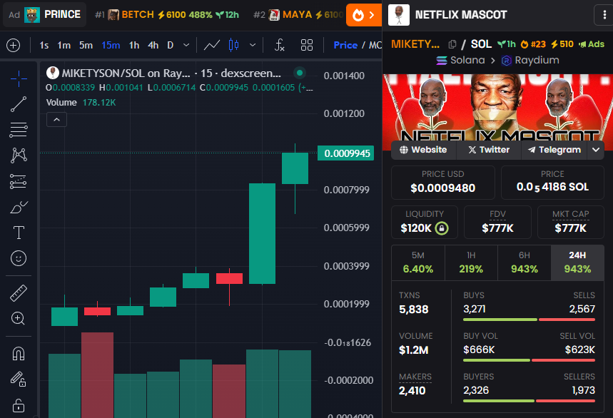 NetflixMascot's tweet photo. Hit $1M after launch and everything is good till now

$10M is the new floor

#NetflixMascot $MIKETYSON https://t.co/sXx0zjBXKK