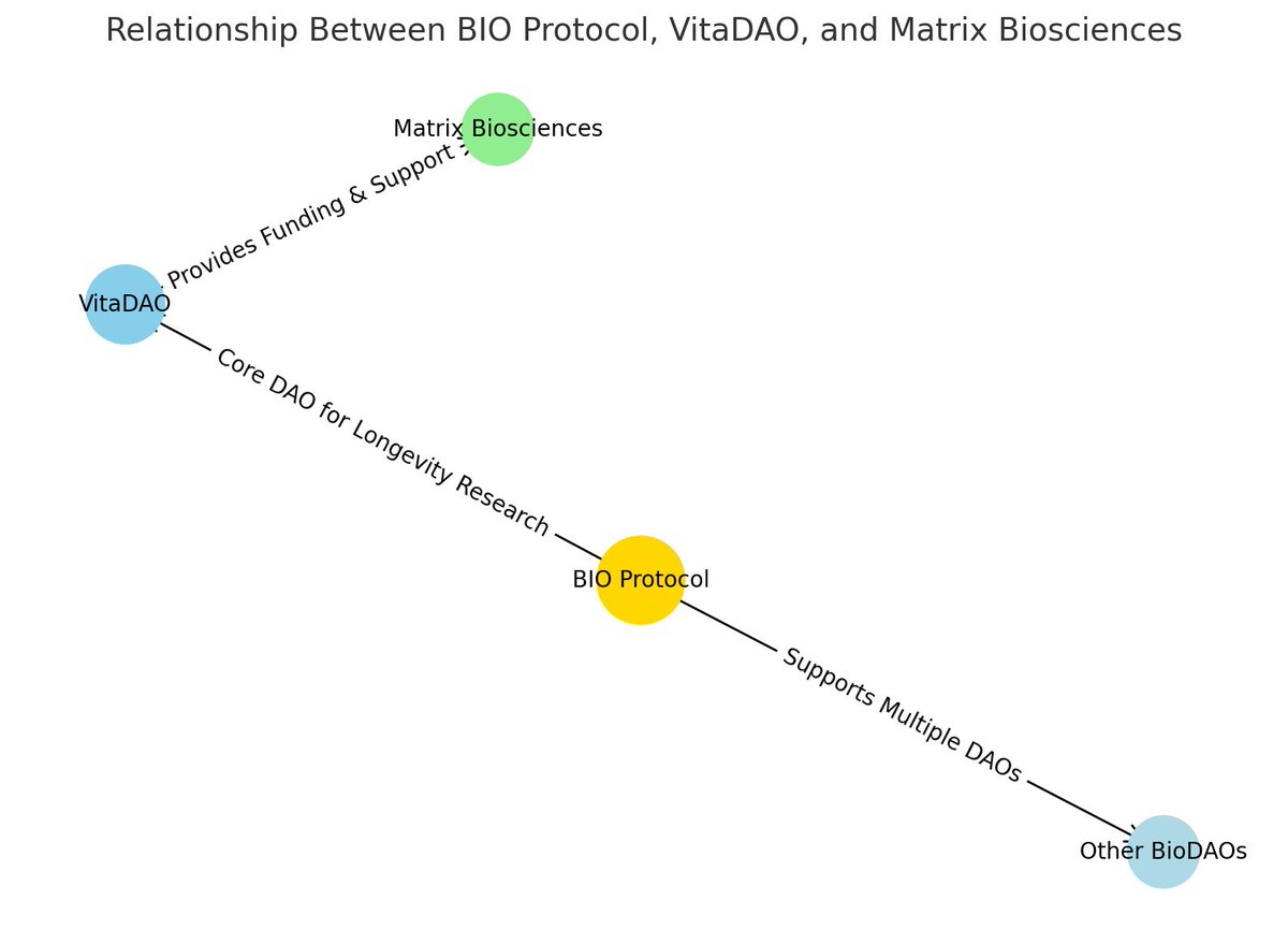 nft_hu's tweet photo. BIO Protocol @bioprotocol 一下子推动了 人们对去中心化科学（DeSci）的关注。
$BIO 是什么来头，又是如何吸BN投资？
DeSci讲的是怎样一个故事？
Let's Dive In～

首先回到故事的起源： Bio Protocol。11月，Binance Labs宣布对BIO Protocol进行投资，这是其首次进军去中心化科学领域。此次投资将用于扩大BioDAO生态系统，为新项目提供种子资金，并加强社区和代币经济支持。

消息一出，🔥市场。BIO Protocol目前拥有一个由八个BioDAO组成的网络，每个 BioDAO 通常专注于特定的研究课题或科学领域，且独立融资来推进研究。这种专注模式不仅提高了效率，也增强了去中心化科学（DeSci）生态系统的协作性和创新性。

其中，VitaDAO是BIO Protocol支持的基石项目之一，成立于2021年，专注于长寿研究。2023年2月，VitaDAO从制药公司辉瑞公司获得了410万美元的资金，并在同年10月为Matrix Biosciences（Matrix Biosciences 是 VitaDAO 支持的一个研究项目）的启动提供了资金。

BIO Protocol 的原生代币为 $BIO，部署在以太坊区块链上。
初始供应量：总初始供应量为 3,320,000,000 BIO。

#DeSci 或者说 $Bio 为什么能带来这么多的市场预期？归根到底，还是上币安的可能性在推动。
金融需要新的叙事，从曾经的 DEFI 到NFT 到Gamfi到AI，DeSci何尝不是叙事的一个环节。新的故事，新的项目，新的资金。

支持这一故事的人员不少，包括：
🌟Vitalik 对区块链技术在科学领域的应用表示支持，曾讨论过DeSci的潜力。
🌟Trent McConaghy：Ocean Protocol���联合创始人，致力于数据共享和区块链技术，在DeSci领域有积极的参与和倡导。
🌟Andy Chang，Binance Labs 的投资总监。Binance Labs 首次投资 DeSci 领域的 BIO Protocol 项目，标志着其对去中心化科学的支持。
🌟1KX，Boost VC，Northpond Ventures（30 亿美元的生物技术基金），Zee Prime Capital， Kosmos Ventures
等等。