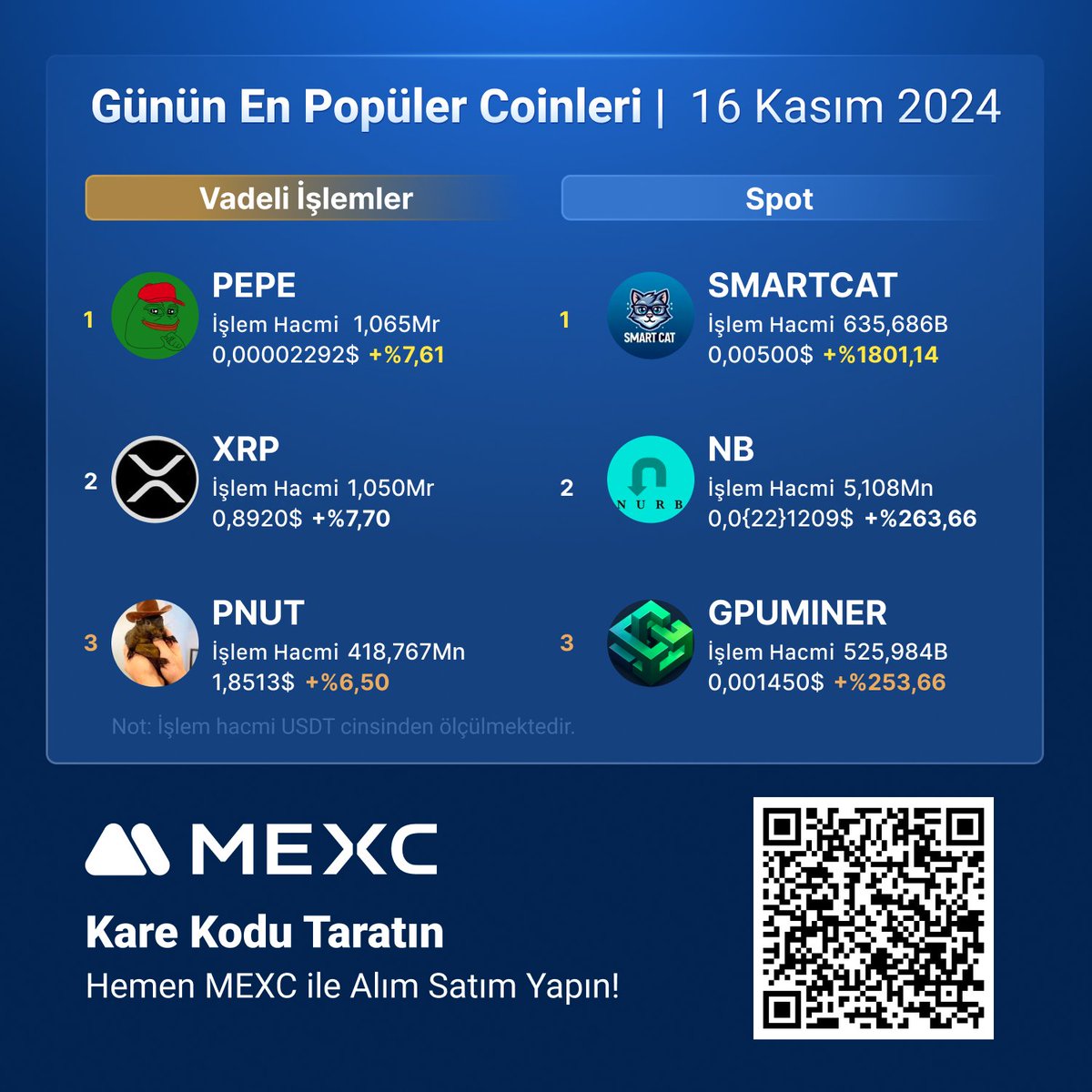 MEXC_Topluluk's tweet photo. 💙 Hemen #MEXC’de Günün En Popüler Coinlerini Keşfedin!
Vadeli İşlemler
🚀 $PEPE
🚀 $XRP
🚀 $PNUT
Spot
🚀 #SMARTCAT
🚀 $NB
🚀 #GPUMINER
👉Hemen piyasadaki en düşük işlem ücretleriyle #MEXC'de spot ve vadeli işlem alım satımı yapın! ⛓️ https://t.co/FqayRSdLiG
#MEXCTürkçe #MXToken #MX #BTC