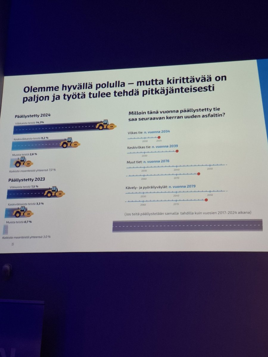 Tänä vuonna päällystetty keskivilkasta harvemmin liikennöity tie päällystetään seuraavan kerran laskennallisesti vuonna 2076. Väylän <a href="/virpi_anttila/">Virpi Anttila</a> kertoo erittäin havainnollisella tavalla, mitä alimitoitettu rahoitustaso tarkoittaa käytännössä.