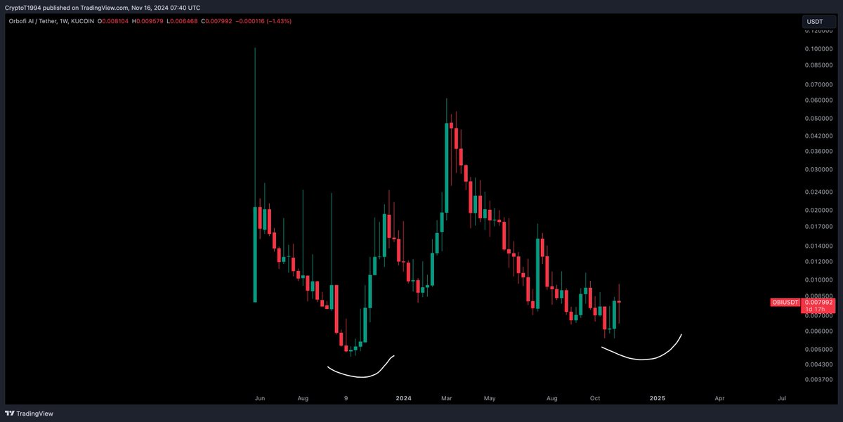 CryptoTony__'s tweet image. Lovely update here from the team over at #Orbofi / $OBI

" This is regarding their new, upcoming V3 update, where they have added a tokenization layer to their AI agents. Adds a level of pump fun for tokenized AI agents "

Double bottom in formation as we speak IMO