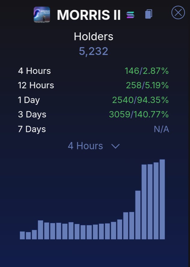 regardedfellow's tweet image. $morris quite clearly is going to $10m very soon. Almost doubled the number of holders - a 2500 increase - in the last 24 hours. 

Send it much higher.
