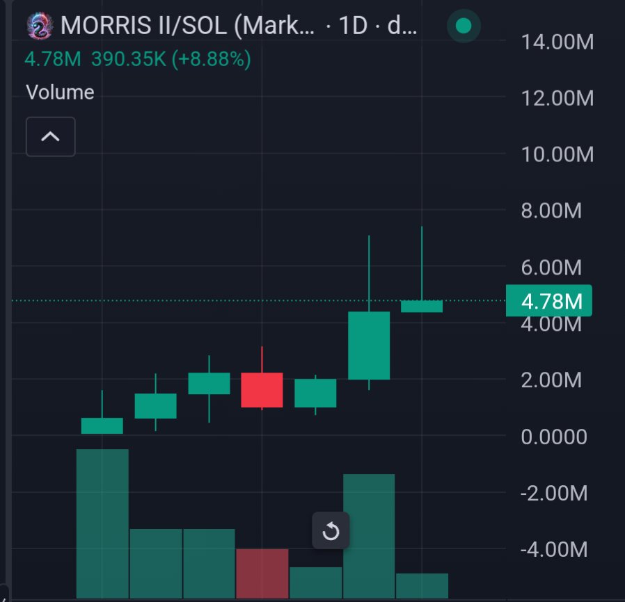 regardedfellow's tweet image. $morris quite clearly is going to $10m very soon. Almost doubled the number of holders - a 2500 increase - in the last 24 hours. 

Send it much higher.