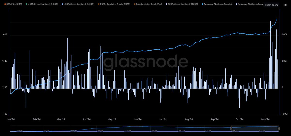 NerLear's tweet photo. ในขณะที่บางคนยังกลัวว่า Bull Run รึยัง กลัว Local Top
แต่ Stablecoins Supply แตะ ATH แล้ว + Netflow Supply ทะลักมาเยอะที่สุดในปีนี้ 

You are not bullish enough ? https://t.co/IQzJ8NjCpV