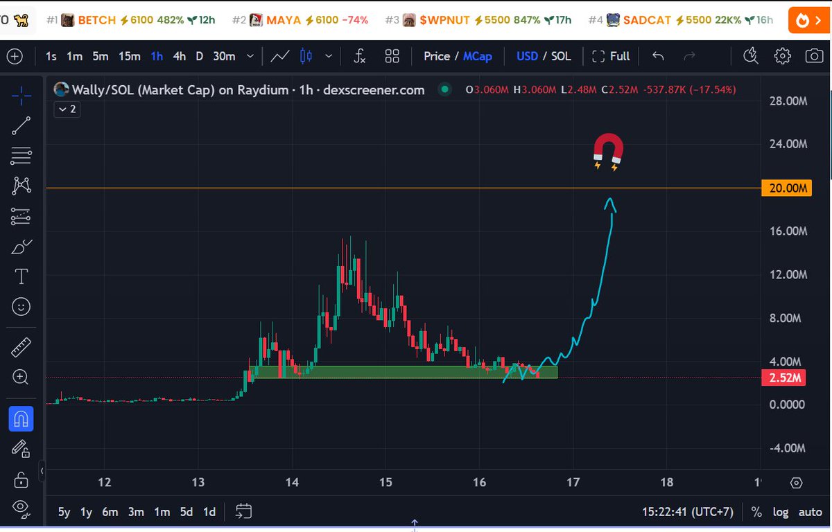 hanjiahnn's tweet photo. If $WALLY can hold around $2.5M-3M (local support), we can see $10M today. Ape around $2.5M is still a good price. 

CA: AFy7FjjKWhQjyebp1dWoJwKUxiPwop9Y7LDFBcPYpump
https://t.co/ITpkJ7qHaP https://t.co/osJL3IVvCp
