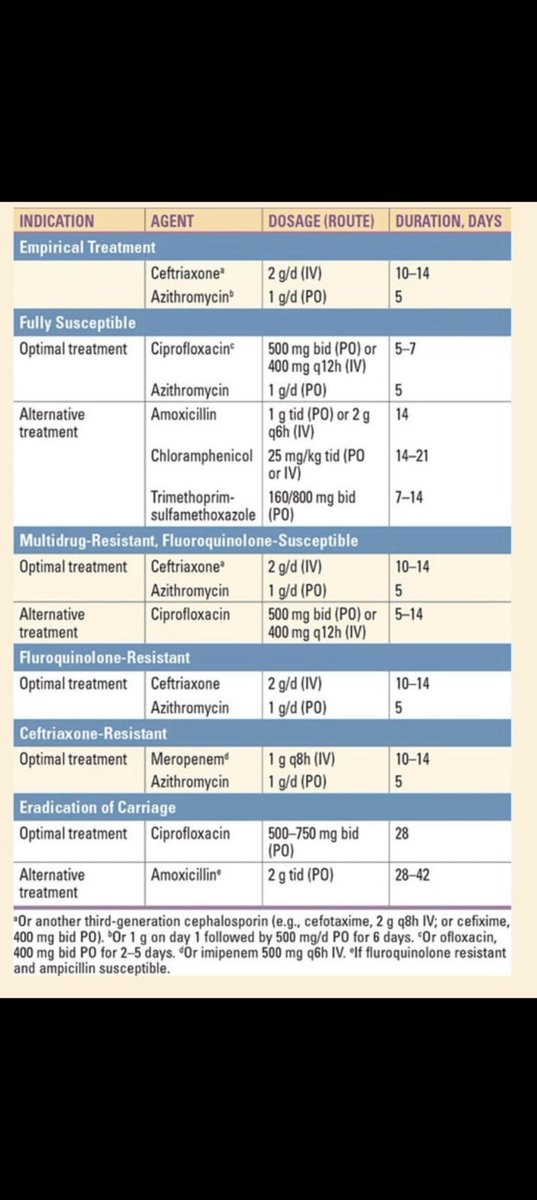 MEDUnlocked's tweet photo. Must know about managing enteric fever🤓
Don't forget, only serial titres of widal is important!
#medX
#medtwitter
#neet
#MedicinePocket https://t.co/YRPMEIrw65