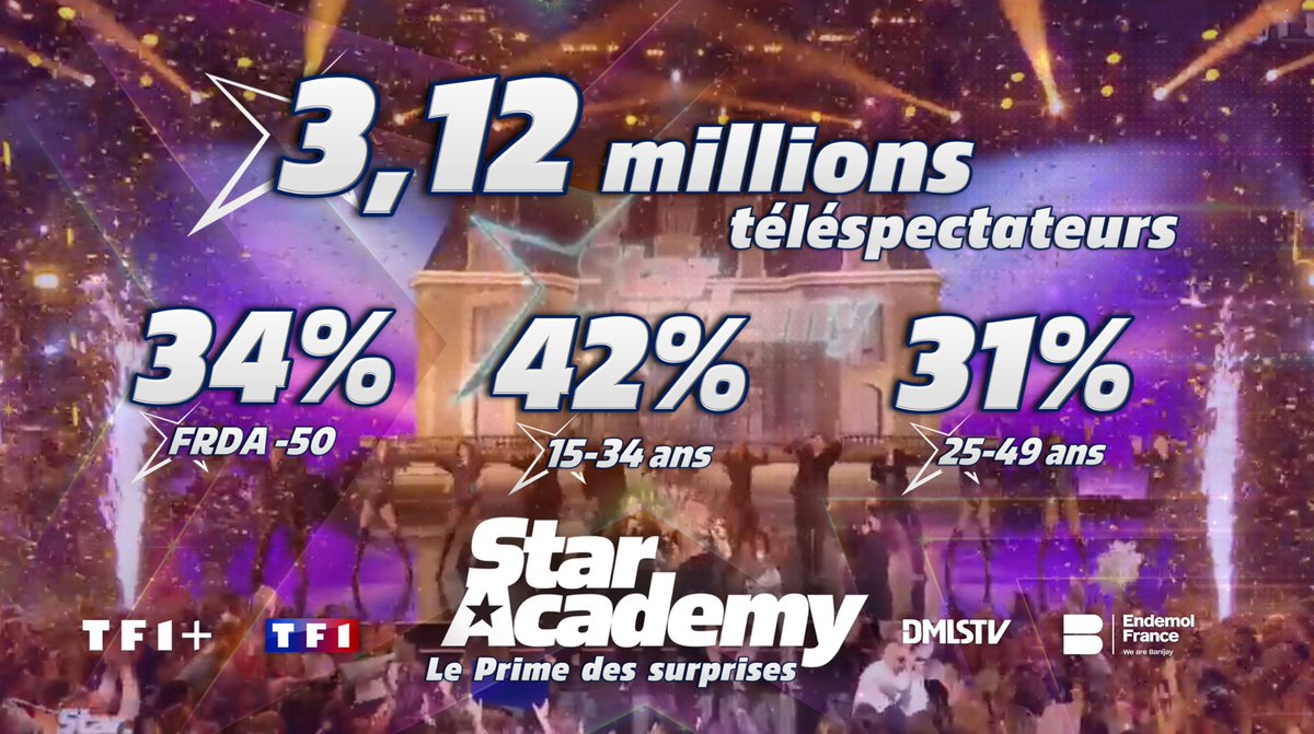 💫 Des audiences en hausse pour le prime des surprises de la #StarAcademy ! 🌟
