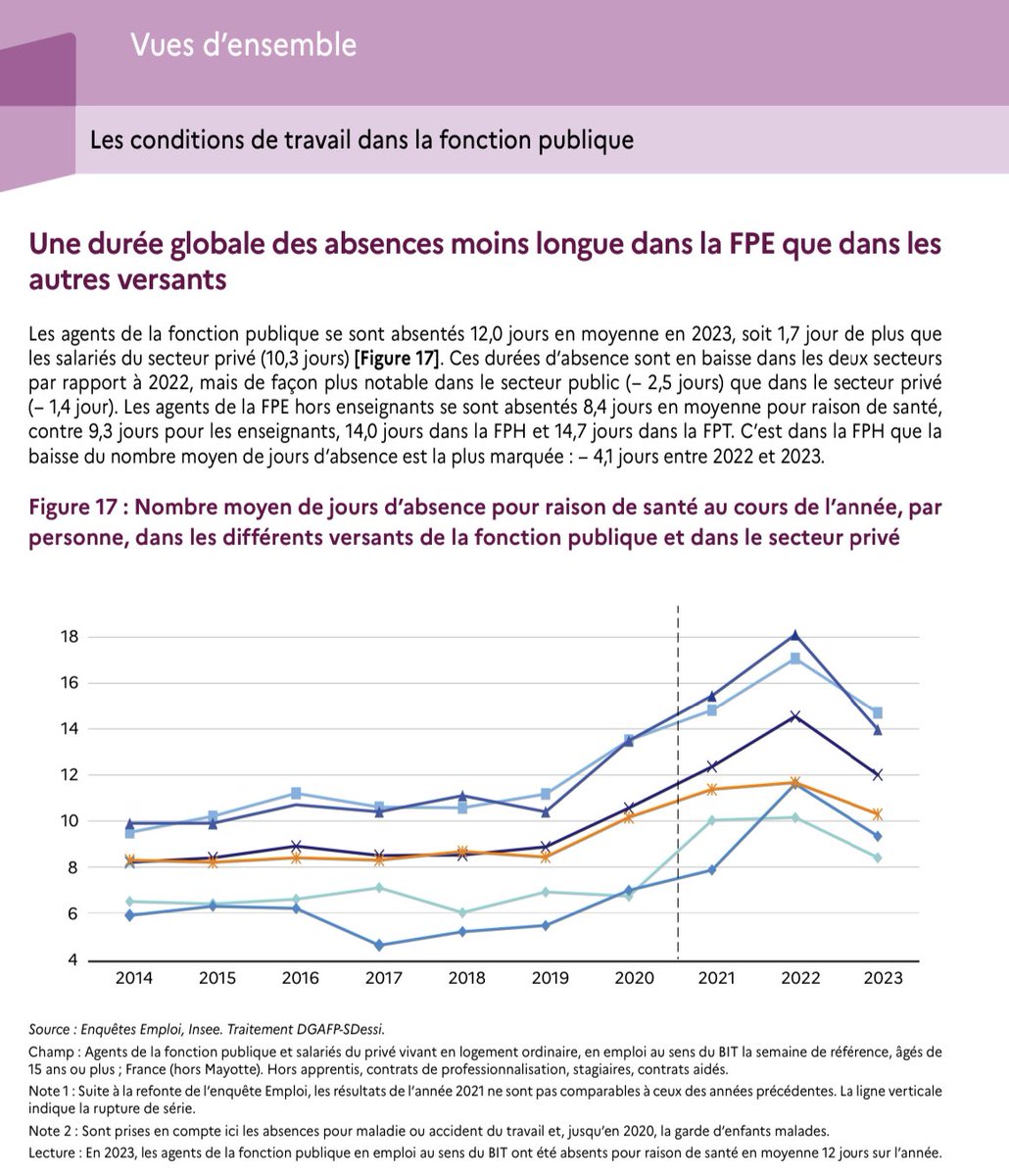 Les absences pour raison de santé sont en baisse dans la #FonctionPublique. En 2023, les agents publics se sont absentés 12,0 jours en moyenne en 2023 contre 10,3 pour les salariés du privé. La baisse est plus marquée dans le secteur public (-2,5 jours) que dans le privé (-1,4)
