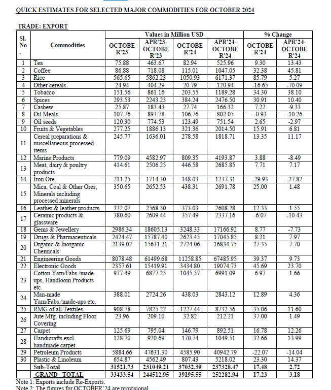 StocksAndStoics's tweet photo. Positive News for India Inc. from October 2024 Export Data
India recorded a merchandise export of 39,195 Mn $ registering a growth of 17.23% YoY.  
This is the highest YoY growth in the last 28 months.
Key Highlights from the Export Data: 
- Chemicals: Up by 27%
- Engineering Goods: Up by 39%
- Electronic Goods: Up by 46%
- Textiles: Overall growth of ~19%, Ready-made garments: 35%, Cotton yarn/home textiles: 7%, Man-made yarn/fabrics: 13%
- Pharma: Up by 8%
- Rice: After months of muted growth, surged by 86%
- Spices:  Up by 31%
- Gems & Jewellery: Up by 9%
- Iron ore: Down by 30%