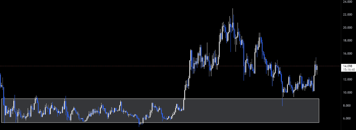 blmihnea's tweet photo. TUTORIAL: cum identificam schimbarea unui trend bullish si cum ne alegem valorile unde investim fara sa asteptam corectii nerealiste.

Depun ceva munca pentru aceasta postare si este destul de lunga. Singurul lucru pe care-l cer este un like si un repost daca va place.

Mai jos avem $LINK proiect postat aici pe Twitter la valoarea de 6$ aproape de bottom-ul absolut.

Intrebarea este: de ce mi-a placut acolo? Mi-a placut pentru ca inteleg range-urile si cum functioneaza ele.

Pentru o perioada de 404 zile, LINK s-a miscat intre aceleasi valori, valori care LOGIC vorbind reprezinta doua aspecte simple:

Primul: S-a gasit acceptare in randul acelor valori. Practic s-a gasit nivelul unde CEREREA cu OFERTA s-au intalnit si s-au pus de comun acord ca e un pret bun atat de vanzare cat si de cumparare.

Al doilea: Market Makerii sau proiectul au setat o zona pe care intentioneaza sa o tina cu orice pret si sa acumuleze cat mai aproape de zona respectiva. Simplu spus: oamenii vindeau iar MM cumparau. Duceau pretul putin in sus, oamenii iar vindeau, MM iar cumparau.

Dupa 404 zile in care s-a intamplat treaba asta in mod activ cu o piata total bearish atat dpdv stiri, anunturi, situatii geopolitice si Bitcoin jos, exista o DEVIATIE in partea inferioara a range-ului. Deviatie care este imediat recuperata. 

Care a fost rolul deviatiei? In primul preluare SL-urilor de sub range. Al doilea, inducerea unui sentiment de panica ca ultimii vanzatori sa vanda cu ideea ca se duce si mai jos si de a oferii si mai multe lichiditate de a fi CUMPARATA de catre MM.

In foarte multe cazuri, orice deviatie a unui range intr-o directie duce activul in partea superioara a range-ului.

Bun, ce s-a intamplat mai departe?
Dupa deviatie, activul s-a indreptat spre partea superioada a range-ului, a revenit in partea de jos luand IAR  ca si suport vechiul range si ulterior spargand in sus cu amplitudine si putere.

Ideea pe care vreau sa o prezint abia acum vine.

Dupa ce si-a atins HIGH-ul local, piata de alts intra in Bearmarket si $LINK se reindreapta spre vechiul range.

Ce se intampla in range? Este respins agresiv! Umple ineficientele din urma si ne confirma clar si raspicat ca range-ul respectiv este LA REVEDERE. Nu-l mai vedem acolo.

Ce face ulterior? 🤣

Creaza un nou range (aici TF Daily) peste vechiul range, pe care il SPARGE iar! Si ce face iar?! Il ia iar ca support respingand din el.

Acum intrebarea mea pentru voi e urmatoarea? Ce credeti ca face $LINK de aici? Vine si mai jos? Sau isi continua directia?

Cum v-am zis si la inceput. Un like si un repost, sunt tot ce-mi doresc! Sper ca ati invatat ceva. Mult succes.