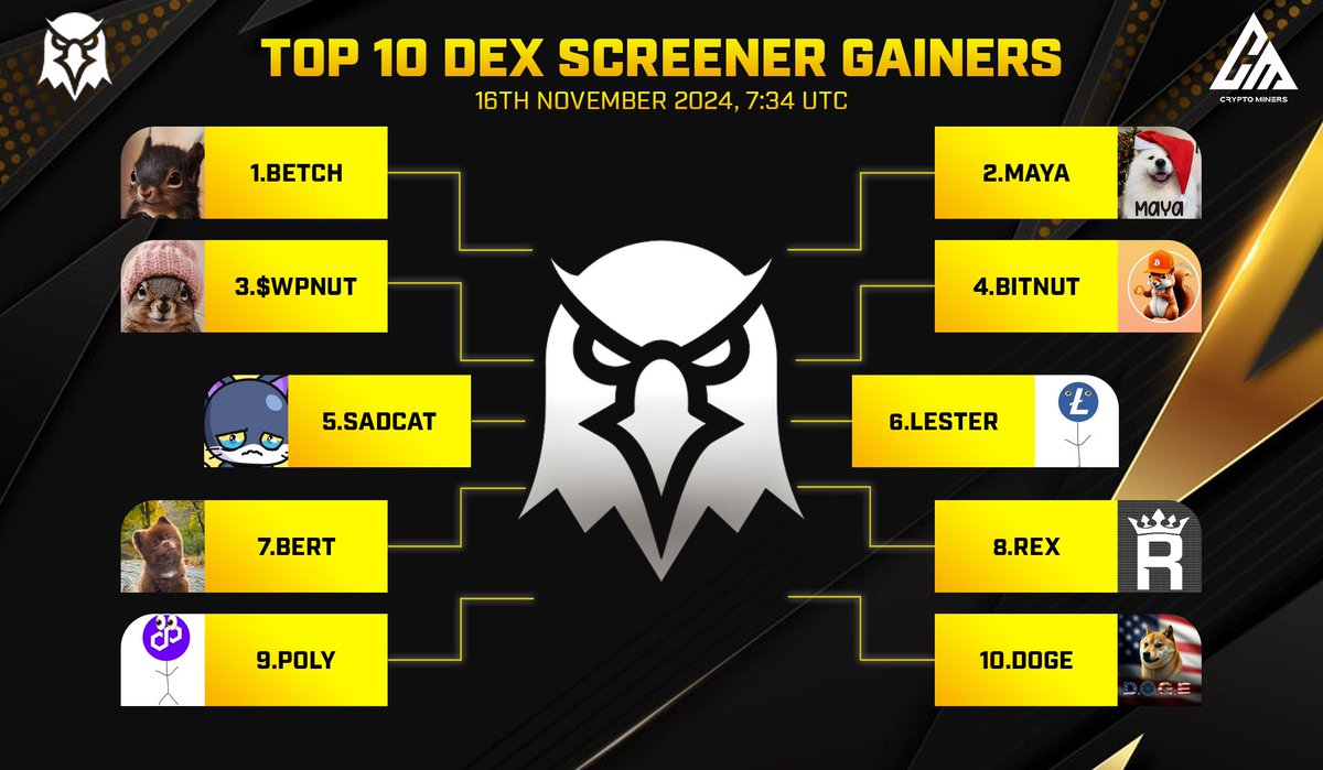 🏆 TOP 10 TRENDING PROJECTS on #Dexscreener

🥇 $BETCH - @betchsquirrel
🥈 $MAYA - <a href="/mayasolcoin/">MAYA</a>
🥉 $WPNUT - @WPNUTOnSolana
4️⃣ $BITNUT - <a href="/bitnutcto/">$BITNUT</a>
5️⃣ $SADCAT - <a href="/sadcatctosol/">SAD CAT CTO</a>
6️⃣ $LESTER - @lestercto1215
7️⃣ $Bert - <a href="/bertcoincto/">Bert 🧸 🐶</a>
8️⃣ $REX - @0xnavir
9️⃣ $POLY - <a href="/PolyCoinOnSOL/">$POLY POLYGON MASCOT (※,※)</a>
🔟 $DOGE