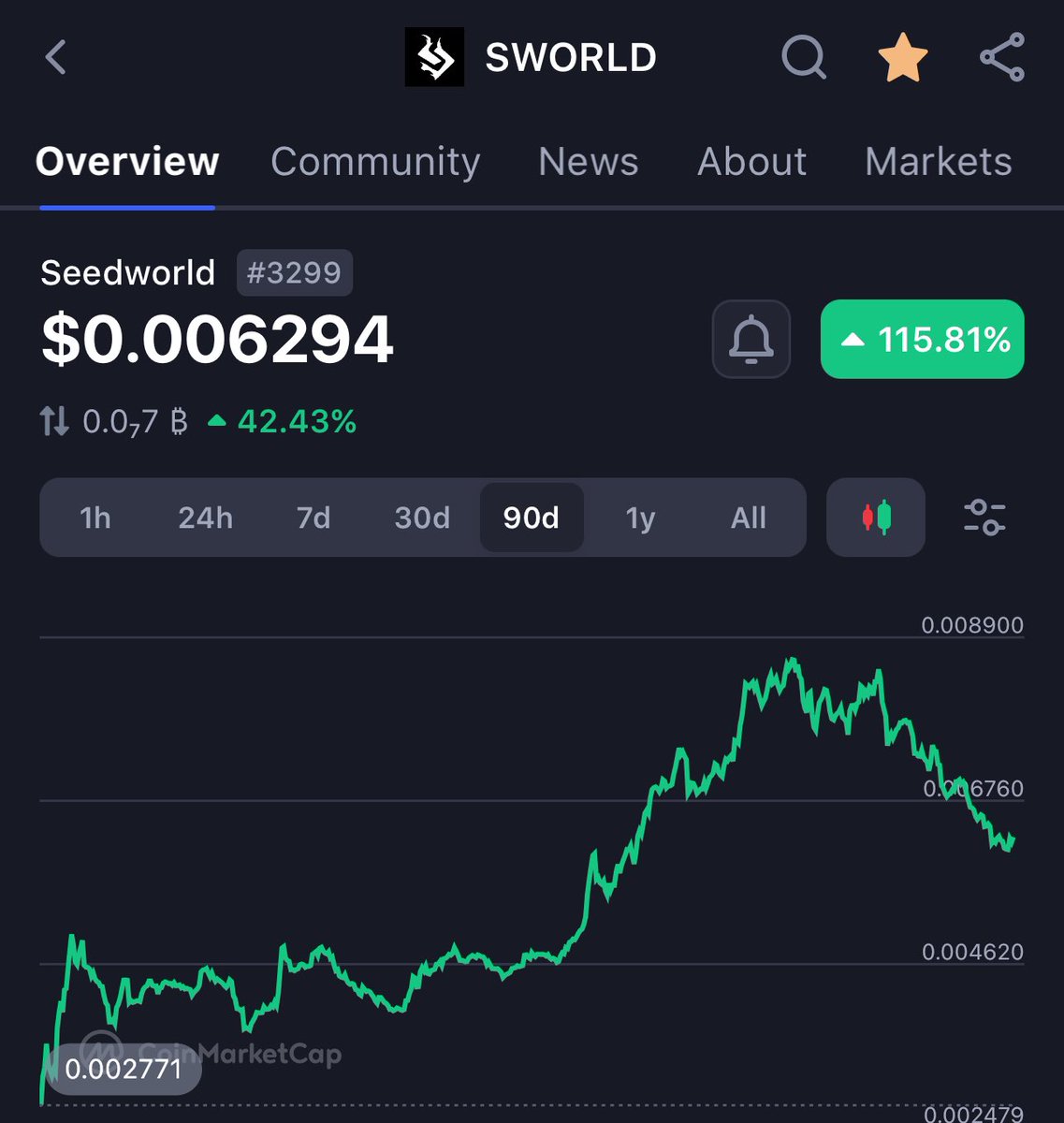 There’s no better time to load up $SWORLD

Seedify started with zero funding and managed to push $SFUND market-cap to a $500M peak, still holding above $90M today.

Given the team’s performance over the years, I’m confident they can achieve similar success with $SWORLD in the