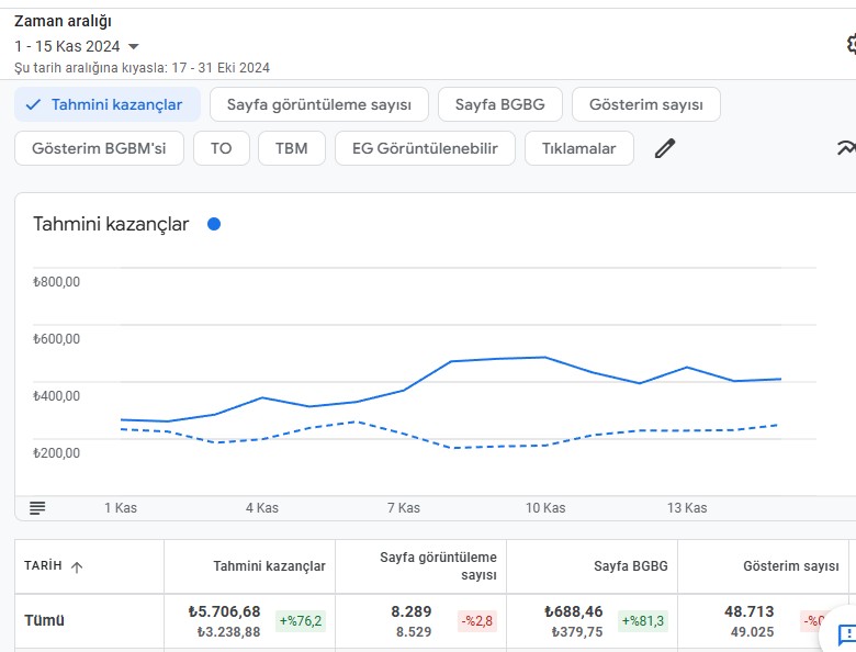 🔝 1000 ziyaretçi başına kazançta(BGBG) büyük artış! 🚀

🗓️ 1-15 Kasım 2024’te:
💰 Tahmini kazanç: 5.706,68₺ (+%76,2 artış)
📈 Sayfa BGBG: 688,46₺ (+%81,3 artış)

Kasım ayında rekabet zirvede! Google, reklam sorgularının maliyetini ciddi oranda artırdı.