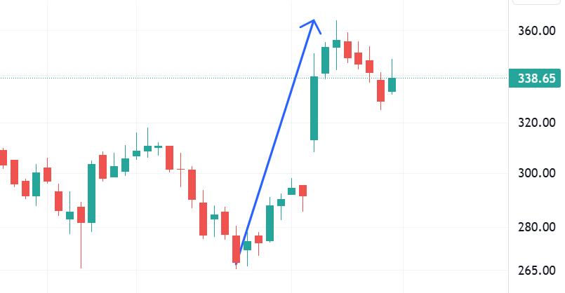 AmitabhJha3's tweet photo. Is This Bullish Flag Pattern Friends ?? 
Pole 365 - 265 = 100 Rs 
Flag Tricolour + 100 = 440 Rs 
Is it Right Study My Friends 
Please Help ur 12th Pass Sailor to 
Improve in Technicals 🤓🙏
#Tilaknagarinds #Nifty https://t.co/v0vZrWgrIc
