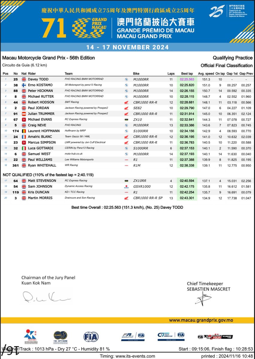 After days of delays, it’s 4th and 9th for Rutter and Neve in qualifying for tomorrow’s race. Most of all, we’re just happy to have got some laps in !