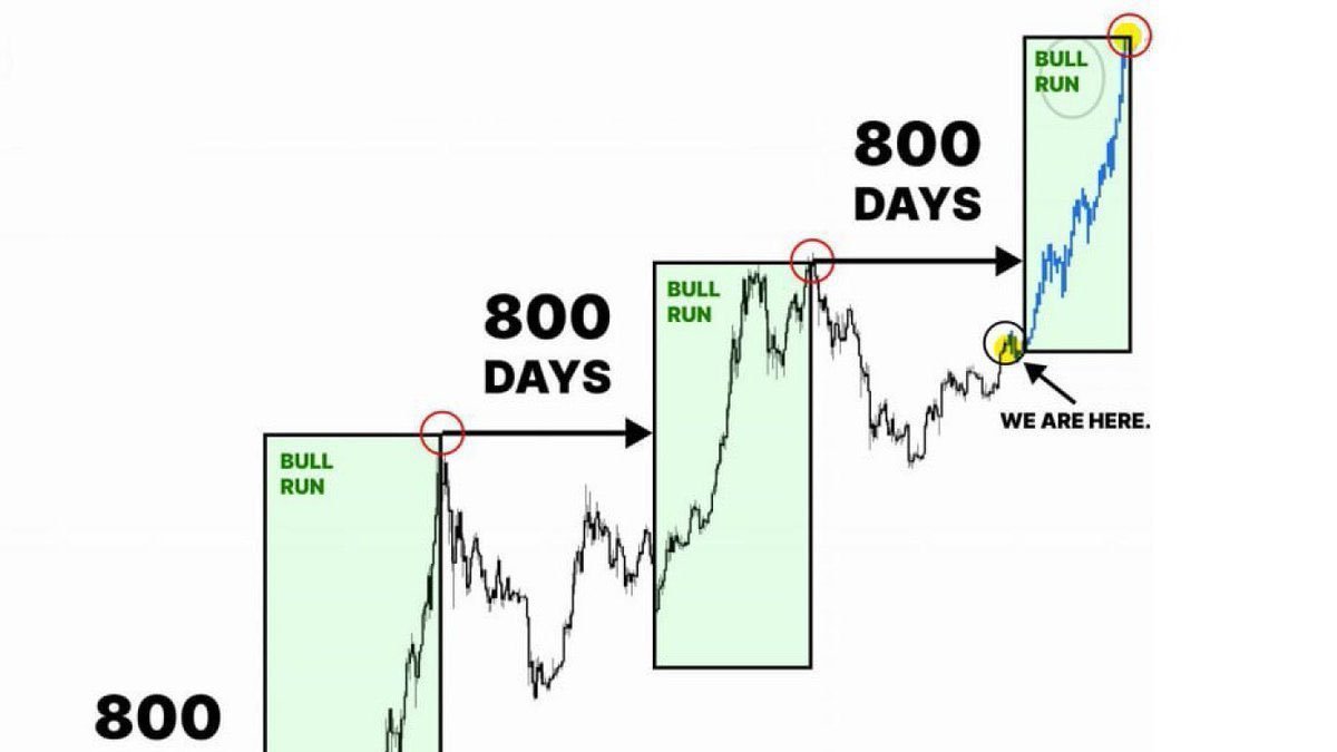 XRP BULL RUN HAS STARTED!! $XRP WILL BE $973 by 2025! The XRP Price charts  just reflected previous patterns exactly. If you do the TA this bull run XRP  could reach almost $1000!