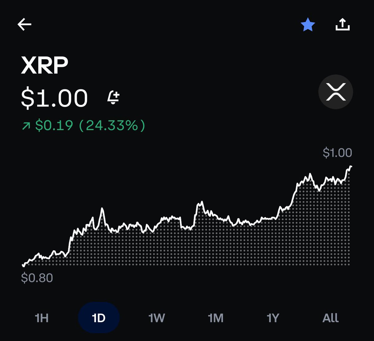 CryptoZo589's tweet photo. 🚀 XRP just hit $1! Up 24.33% today. The bull run is real! 🔥💹 #XRP #Crypto #CryptoNews #Ripple #Blockchain #Cryptocurrency #Altcoins #CryptoTrading #XRPCommunity https://t.co/4whVl64wIW