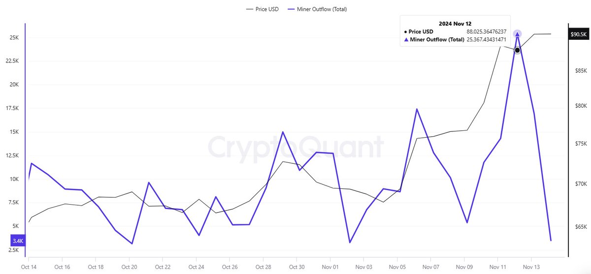 thelordofentry's tweet photo. Bitcoin miners are moving large amounts of $BTC as prices surge. 

Over 25,367 $BTC (worth ~$2.2B) moved out of mining pool wallets when $BTC hit $88,025. https://t.co/Nojo1JR9VR