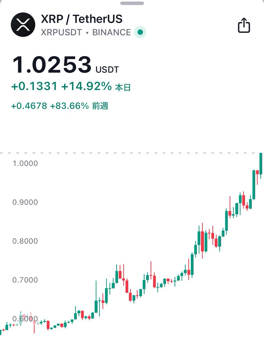 速報】 $XRP 1ドル突破！🎉 - おめでとうございます！🥳