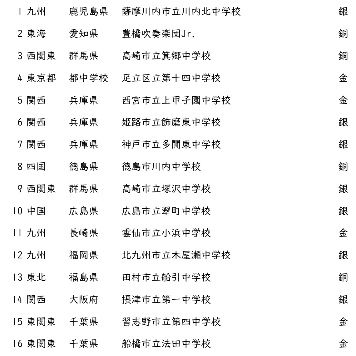 第37回　全日本マーチングコンテスト　中学生後半の部の結果です