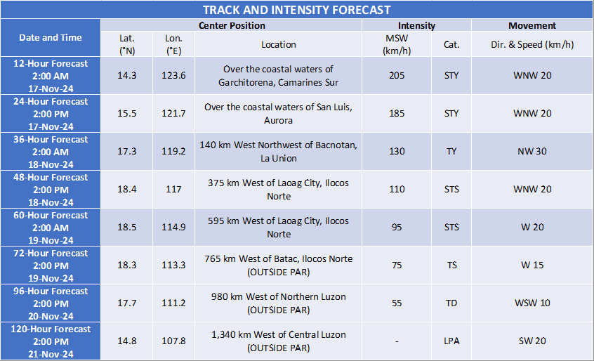 matteyowwwwww's tweet photo. Our state weather bureau DOST-PAGASA is forecasting Super Typhoon #PepitoPH (#Manyi) to reach its peak intensity of 205 km/h in maximum sustained winds within the next 12 hours.

If the forecast verifies, STY PEPITO could be the strongest tropical cyclone (TC) to impact the Bicol Region since STY #RollyPH (#Goni) in 2020, the strongest in November since Goni, and the first TC to reach 200+ km/h within the Philippine Area of Responsibility (PAR) since STY #KikoPH (#Chanthu) in 2021.

➣ TC Bulletin for Pepito: https://t.co/kaJPhFWOIi
➣ Weather Advisory: https://t.co/mM9YKPxyU2
➣ Gale Warning: https://t.co/1tDeYIXL64
➣ Storm Surge: https://t.co/CiVSFbHBvm
➣ TC Warning Agriculture: https://t.co/lqrrCJUava

📷: DOST-PAGASA and EasterlyWave