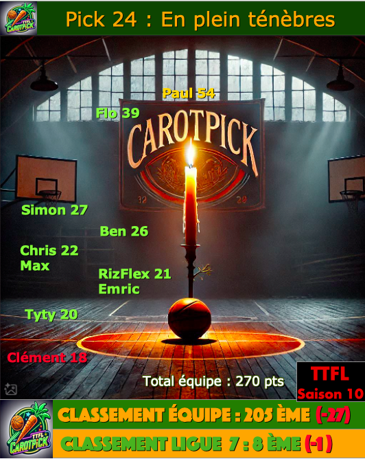 Encore une nuit où on coule collectivement. 8 picks entre 27 et 18, -27 places et on tombe à la 205ème place.
Nous avons perdu 170 places en 6 picks. 
Paul en top Pick de la nuit.
Flop 🥕pick pour Clément. 
On va rebondir, mais quand ? 😅
Allez on s'accroche les CarotPicks 💪