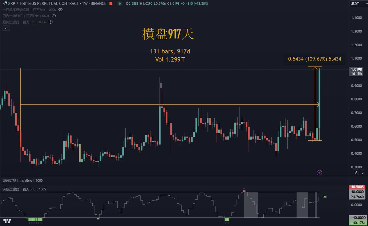 XRP 和BCH的波动模式极为相似，通常在长期盘整后出现快速拉升。针对这类老牌山寨币，建议的操作策略是：放弃合约交易，在结构性低点分批布局现货，耐心等待爆发。  以XRP为例，在过去917天内，价格大部分时间处于横盘状态，显著的上涨行情仅出现过两次，累计持续约12天 ...