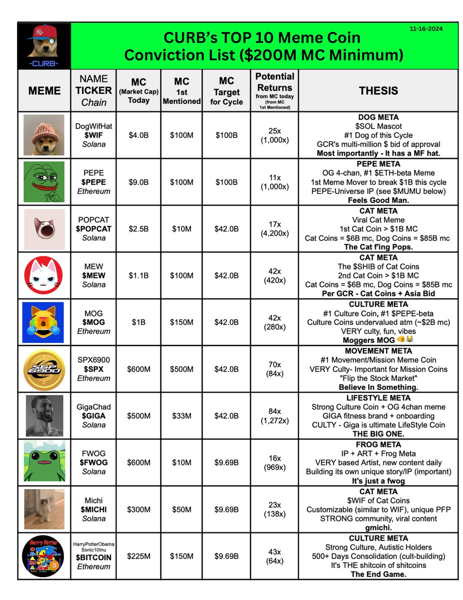 MEME COIN SUPER CYCLE Believe in Something. Top 10 MemeCoin Conviction  Picks ($200M MC+) $WIF $PEPE $POPCAT $MEW $MOG #SPX6900 $GIGA $FWOG $MICHI  #HarryPotterObamaSonic10Inu