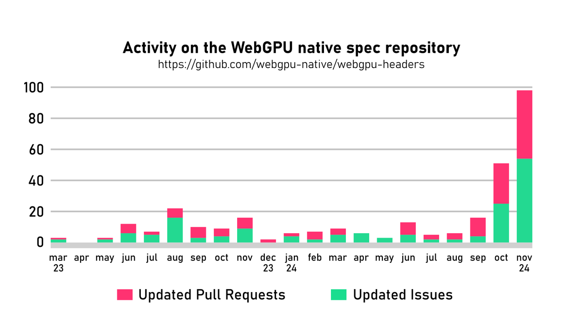 exppad's tweet photo. Is it me of the activity of the #WebGPU-native spec looks like a #deadline is coming? Just saying...😁
(Also, it makes it hard to follow the pace with the #LearnWebGPU guide, but I'm working on it!) https://t.co/prvFAqFJ13