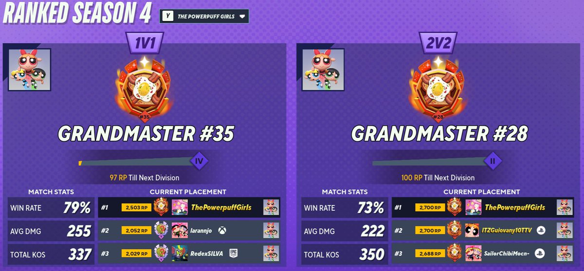 ThePowerpuffGuy's tweet image. I ACTUALLY DID IT!!! #1 PPG IN 1v1s AND #1 PPG IN 2v2!!
😭😭😭😭😭
I AM THE BEST POWERPUFF GIRLS PLAYER IN #MultiVersus !!! 💚🩷💙
Will upload a montage i made of using scream cheese to climb to Grandmasters in 1v1s later!
#ThePowerpuffGirls #PowerpuffGirls #PPG
@AJAX_HQ…