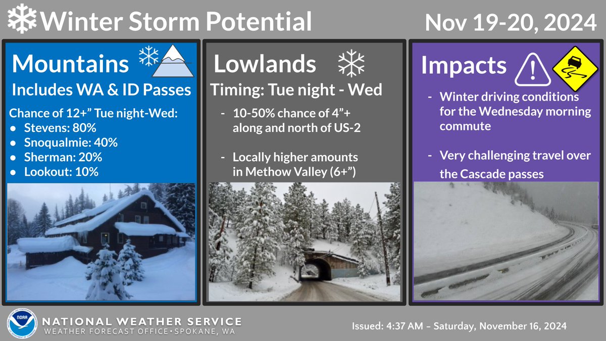 Winter storm incoming Tues night-Wed:
❄️ Central WA: 1-2 feet of mountain snow, up to 1 foot in Cascade valleys.
🌡️Hwy 97 (Wenatchee-Omak): Snow amounts uncertain due to temps.
🚗NE WA &amp; N ID: Light to moderate snow, impacting Wed commute. #idwx #wawx