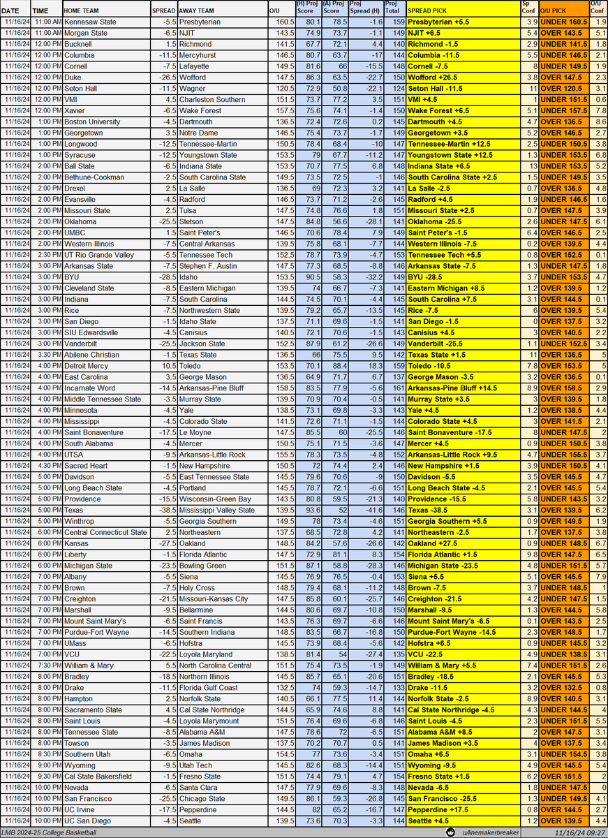 linemakerbrkr's tweet photo. LMB 2024-25 College Basketball Model

Overall: 477-425 (52.9%)
Spread: 236-215 (52.3%)
Over/Under: 241-210 (53.4%)

11/16/24 Picks: https://t.co/IyFE32wFca