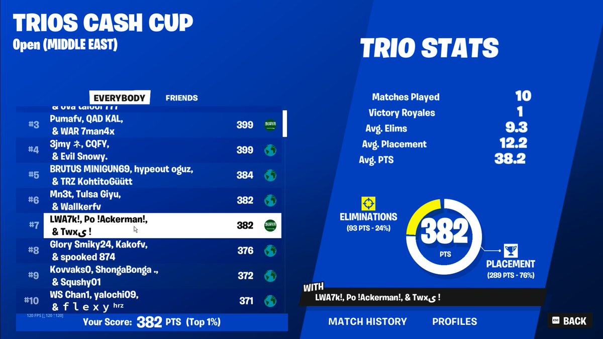 Top 7 Trios cash cup qualed finals <a href="/Am4Ws/">LWA!</a> <a href="/Po1stt/">Key Po!!</a>